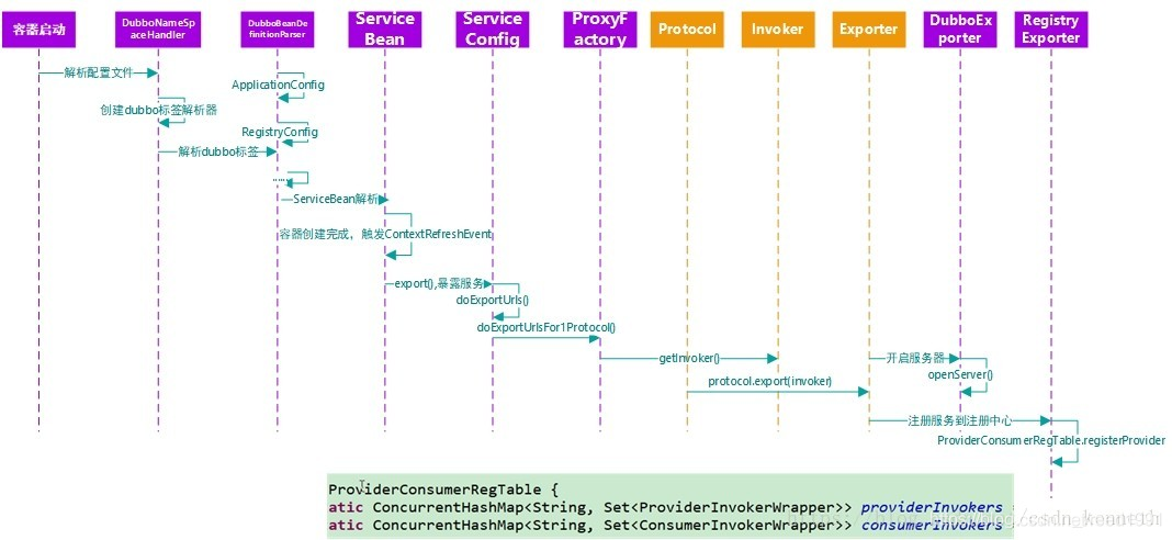 dubbo-原理-服务暴露流程_Dubbo_18