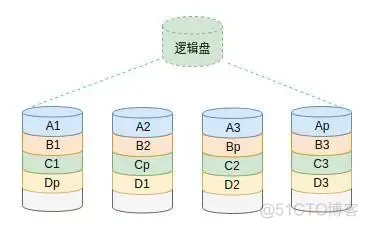 从原理到实现，RAID5原理详解及代码实现浅析_RAID