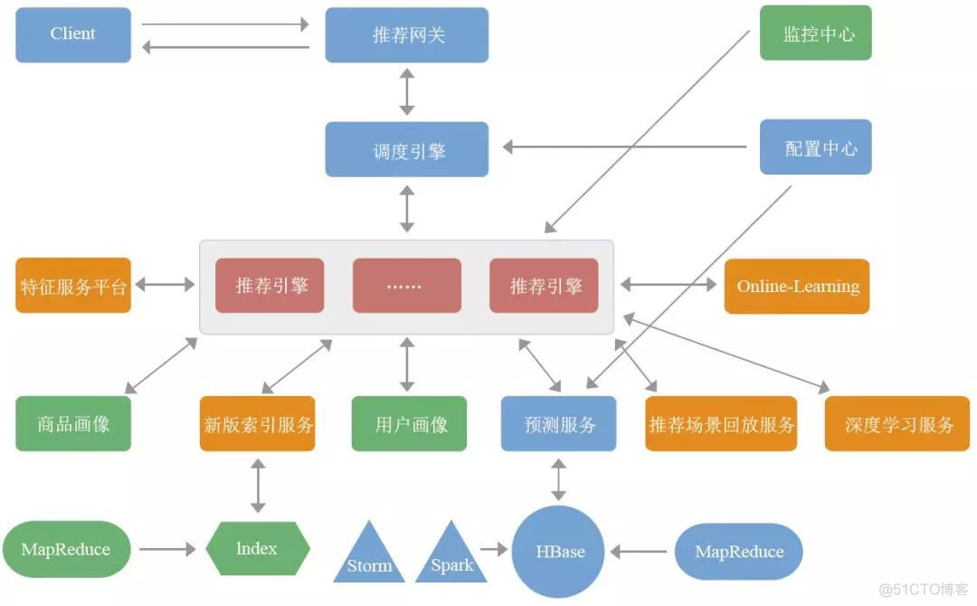 决战618丨京东推荐系统架构揭秘：大数据时代下的智能化改造_大数据技术_07