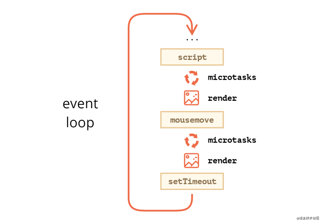 图解 JavaScript 事件循环：微任务和宏任务_JavaScript_03