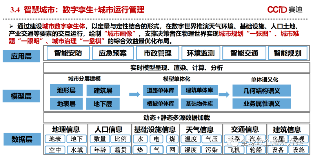 数字孪生白皮书（附下载）_数据 大数据  数据治理_23