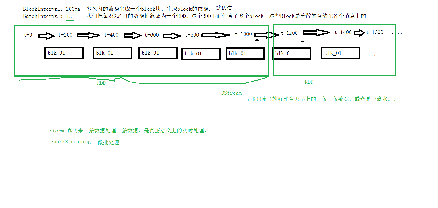 Spark学习之路 （二十五）SparkStreaming的官方文档_大数据技术_04