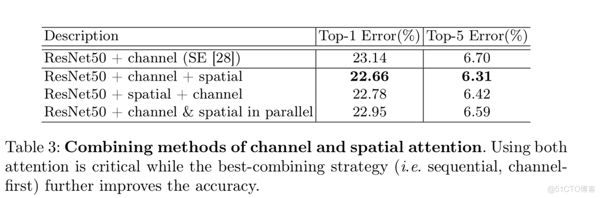 CBAM: Convolutional Block Attention Module_CNN模型_07