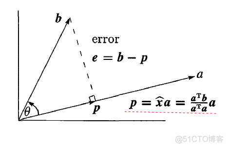 线性代数之——子空间投影_数学；线性代数_04