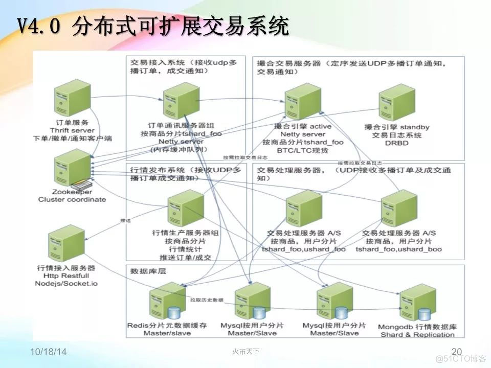 火币网交易所架构演进_架构  火币网  交易_20