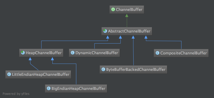 Netty源码解析1-Buffer_Netty源码解析_02