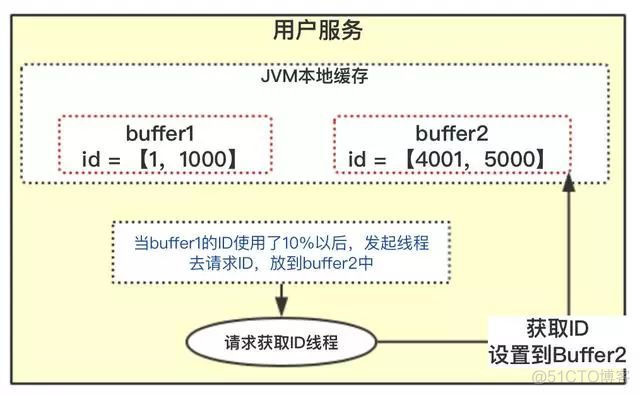 分布式唯一 ID 生成方案，有点全！_分布式系统_06