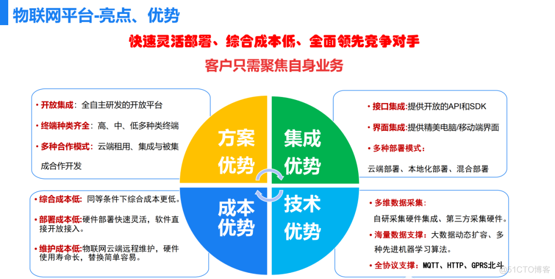 智慧物联解决方案 50页PPT_物联网技术_14