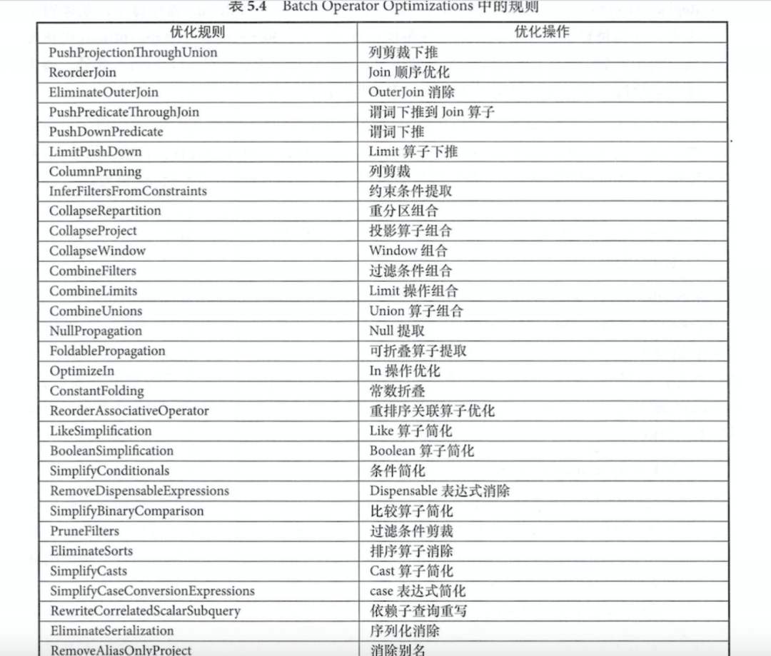 SparkSQL内核解析之逻辑计划_大数据技术_14