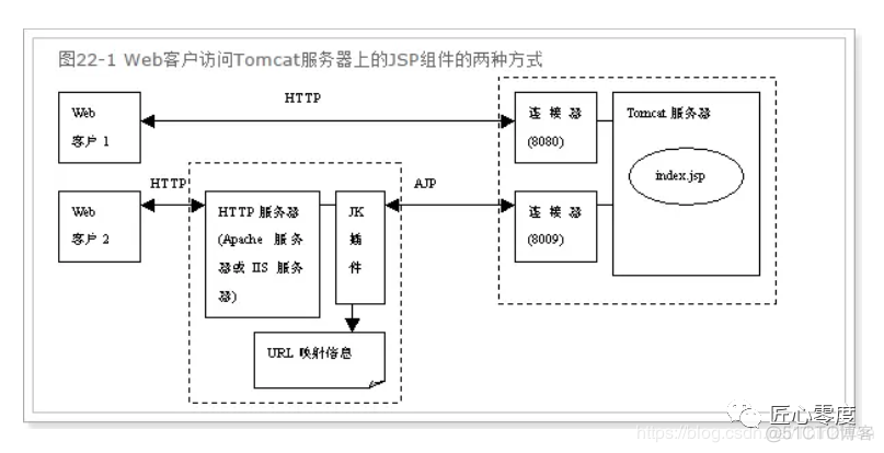 史上最强 Tomcat8 性能优化实战！_Tomcat_05