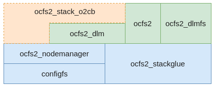 OCFS2文件系统的集群管理及分布式锁_OCFS2