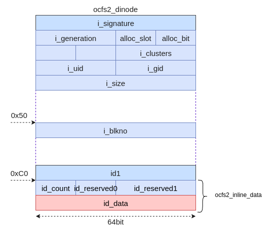 OCFS2文件系统磁盘布局和基本管理_linux_03