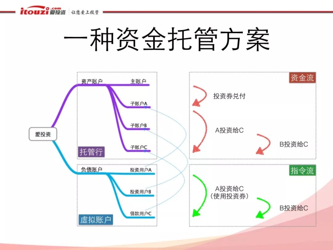 互联网金融的资金安全和对账体系_互联网_12