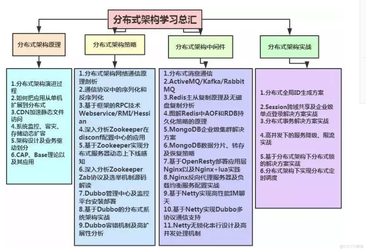 2019年Javaer开发面试BAT学习重点总结_Java开发_03