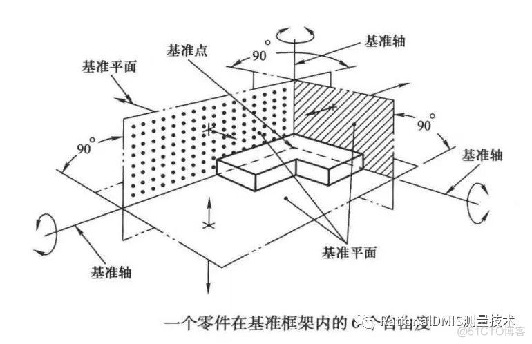 几何公差之基准的定义和3-2-1原则_经验分享_02