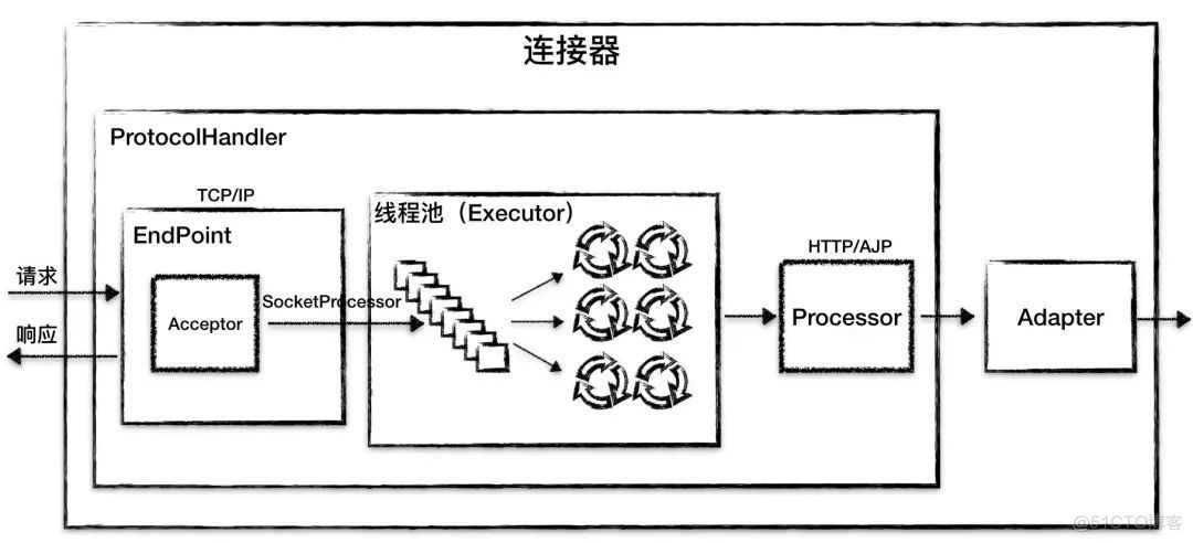 硬核图解 Tomcat 整体架构_Tomcat_03