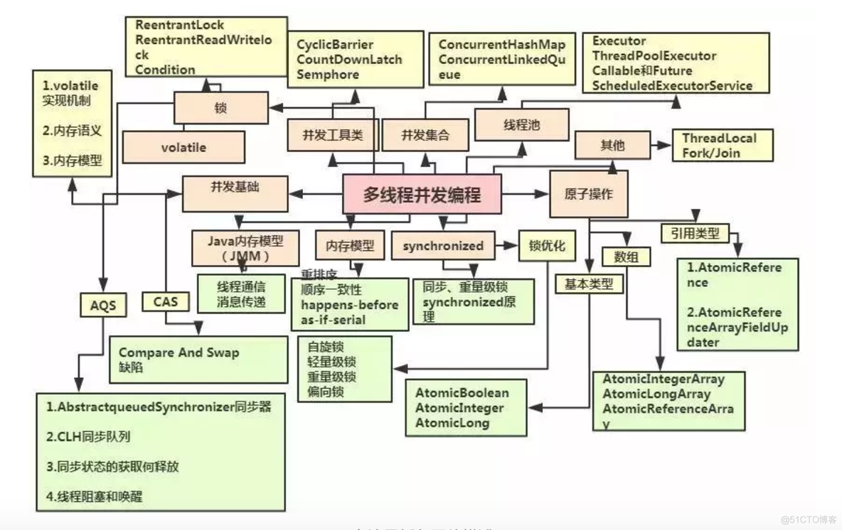 2019年Javaer开发面试BAT学习重点总结_Java开发_06