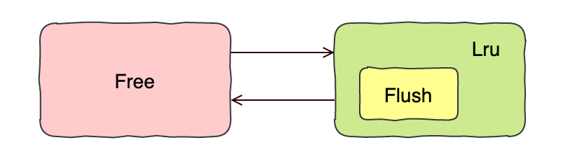 面试官：能说一说Mysql缓存池吗？_Mysql_05