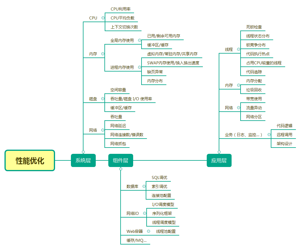 Java最全的思维导图汇总！速度收藏！_Java_08