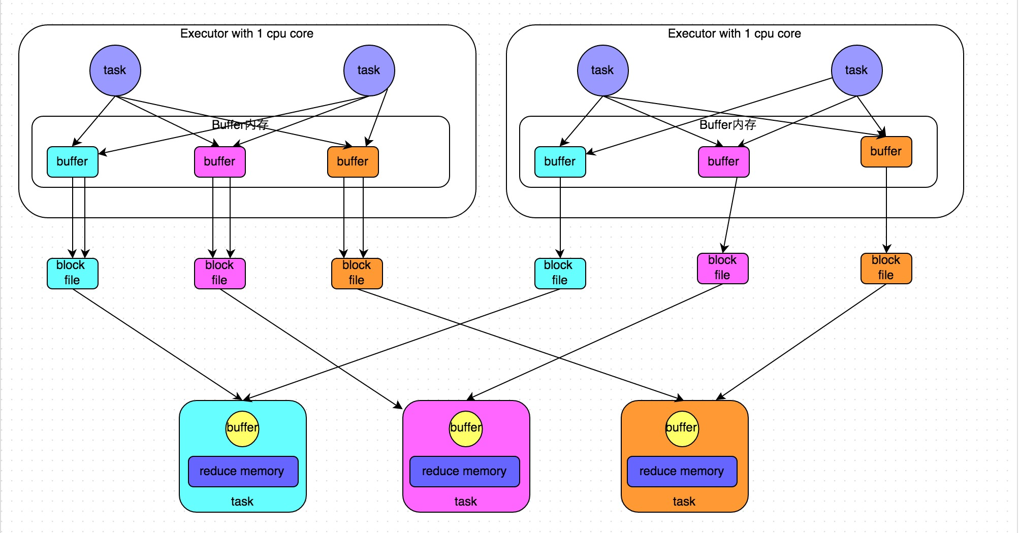 Spark学习之路 （十）SparkCore的调优之Shuffle调优_Spark教程_02