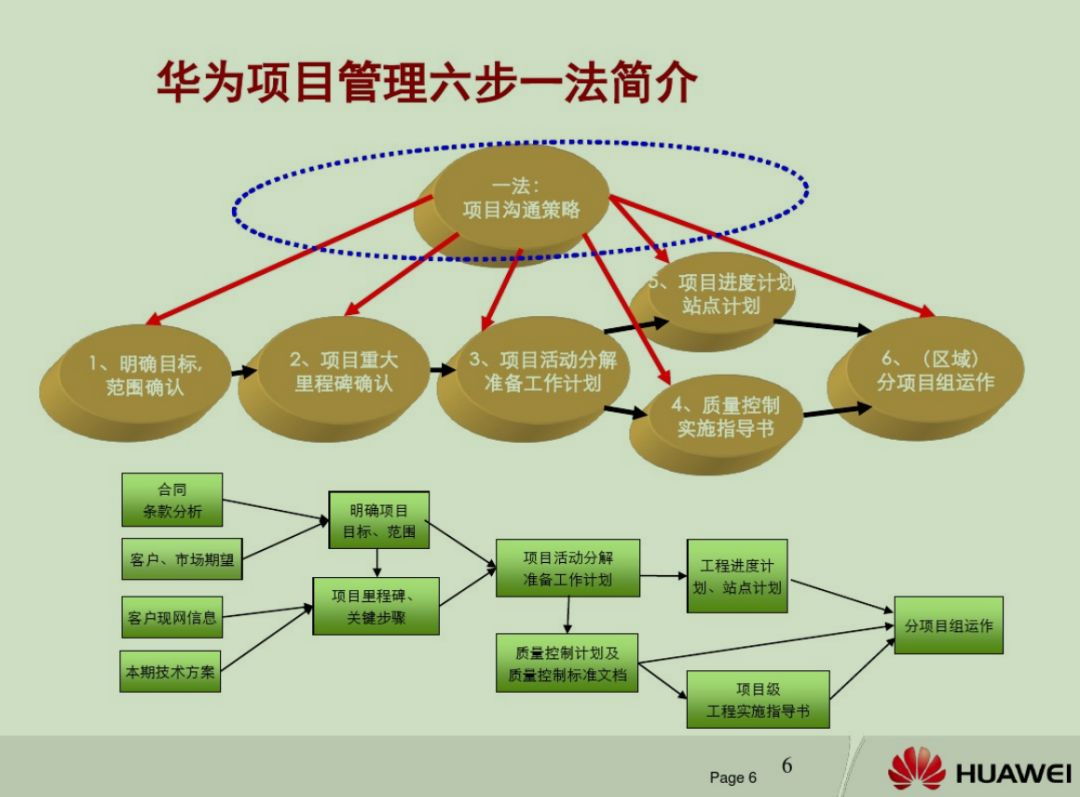 华为ipd研发项目管理5项精髓