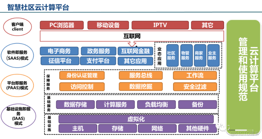 智慧社区总体规划建设方案(ppt)_数据 大数据  数据治理_12