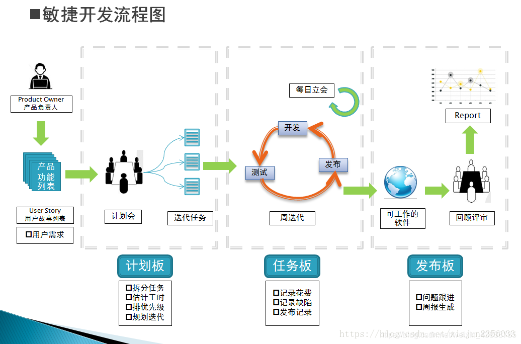 2 敏捷模型