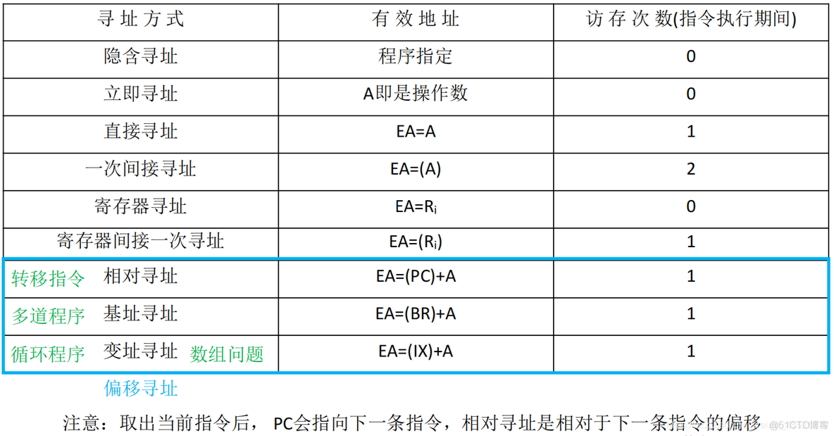 数据寻址——偏移寻址_java_14