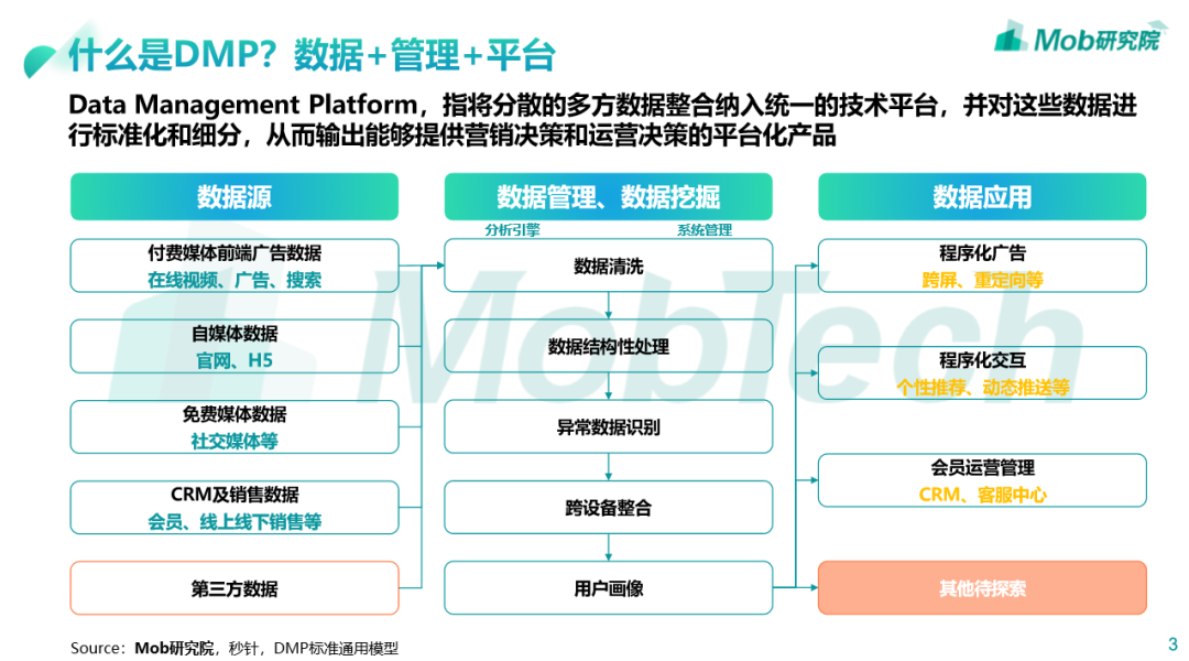 搞不懂DMP是什么？看这里就够了_数据 架构 DMP_04