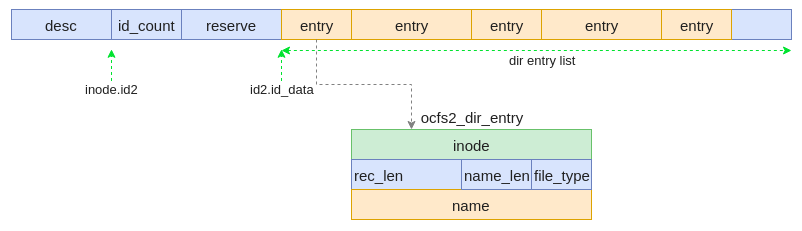 OCFS2文件系统磁盘布局和基本管理_OCFS2_04