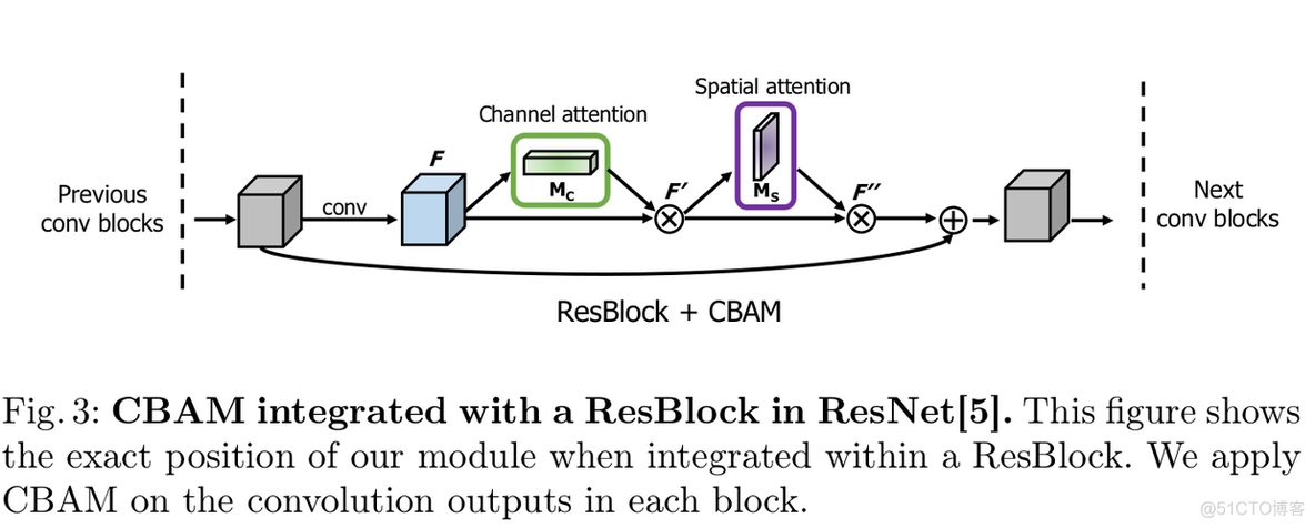 CBAM: Convolutional Block Attention Module_卷积_04