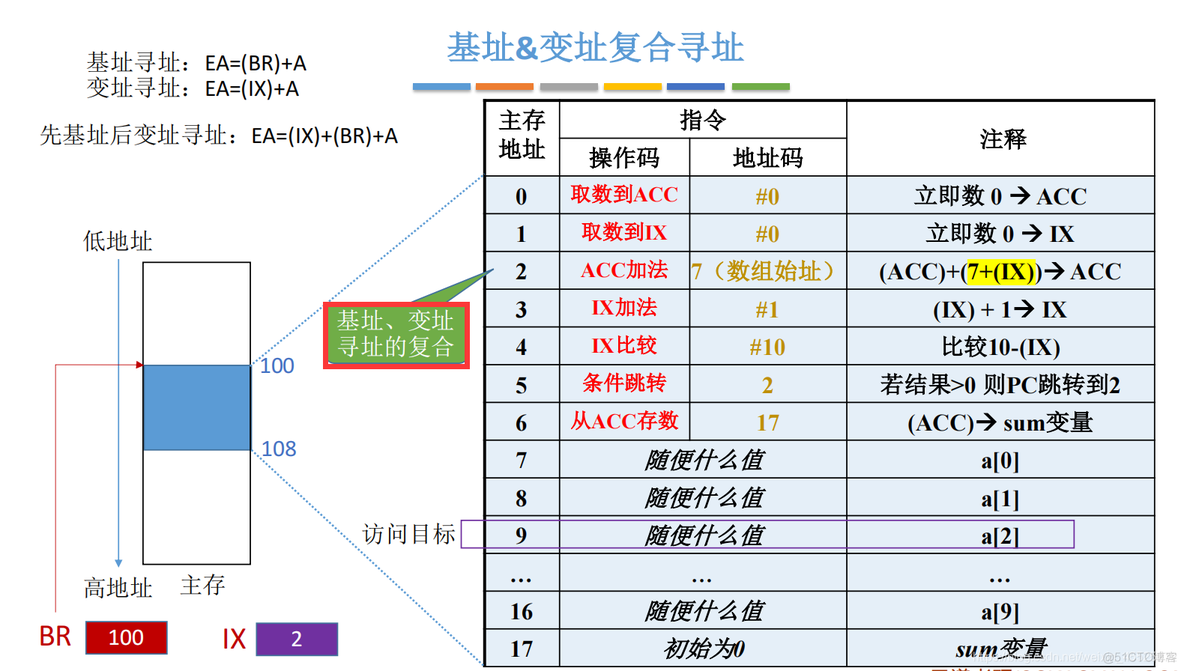 数据寻址——偏移寻址_java_10