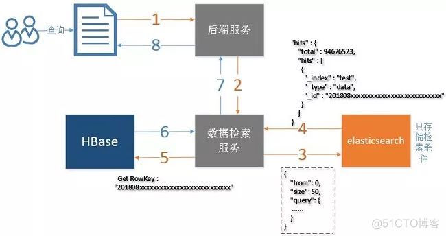 ElasticSearch 亿级数据检索深度优化_Elasticsearch _06