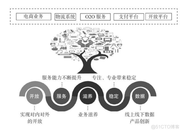 掌握中台系统，需要了解哪些技术？_社会时事_04