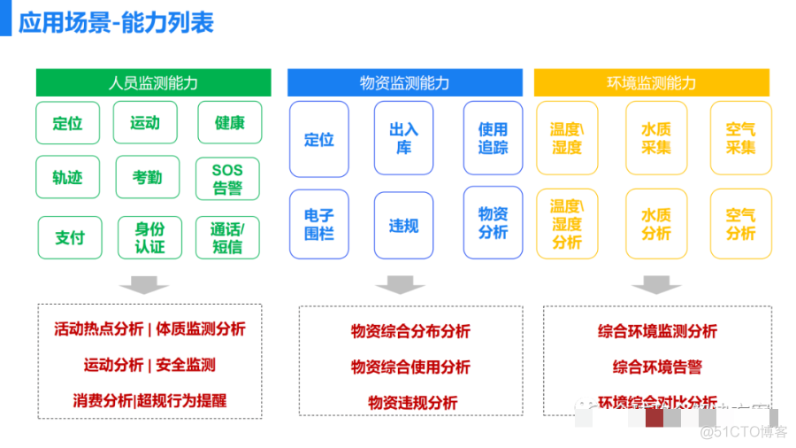 智慧物联解决方案 50页PPT_物联网技术_24