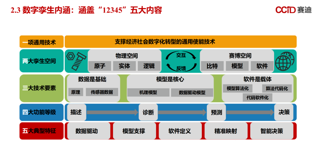 数字孪生白皮书（附下载）_数据 大数据  数据治理_13