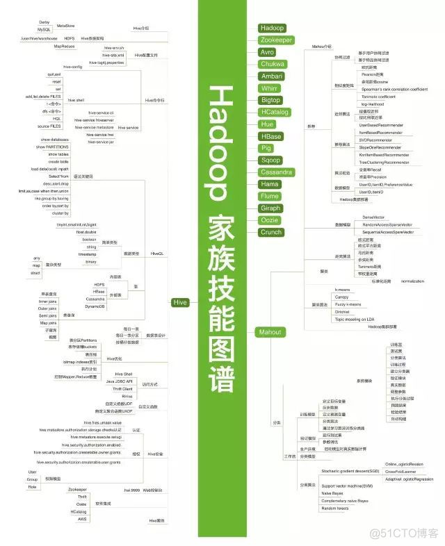 IT 架构师绝对不能错过的 34 张史上最全技术知识图谱_架构  实践 储存架构_19