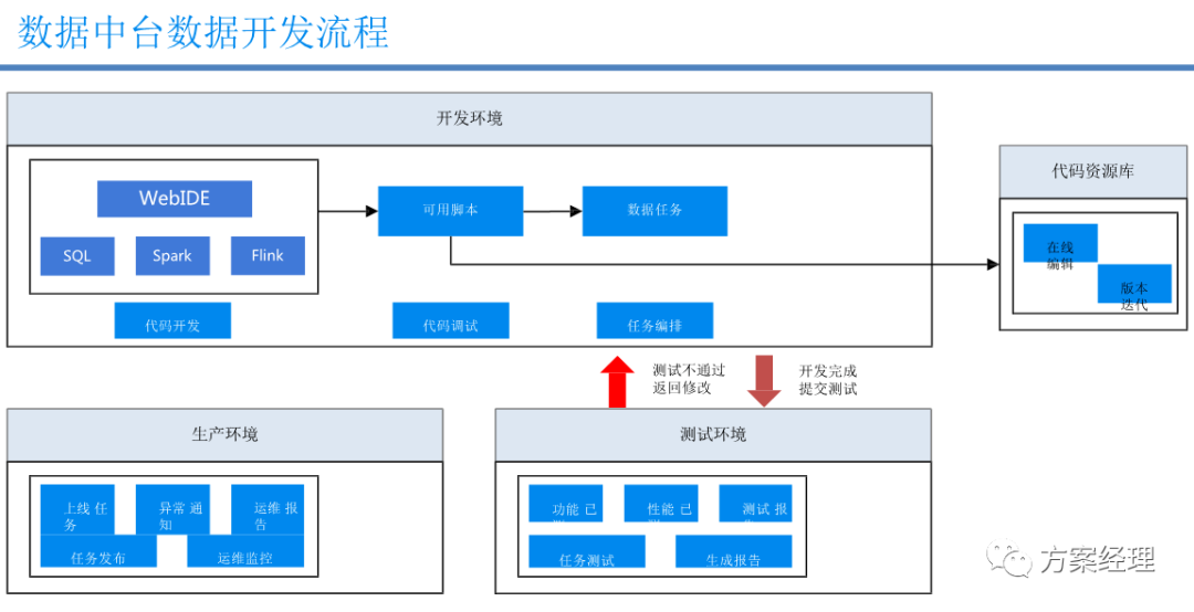 数据中台技术架构方案_数据中台_16