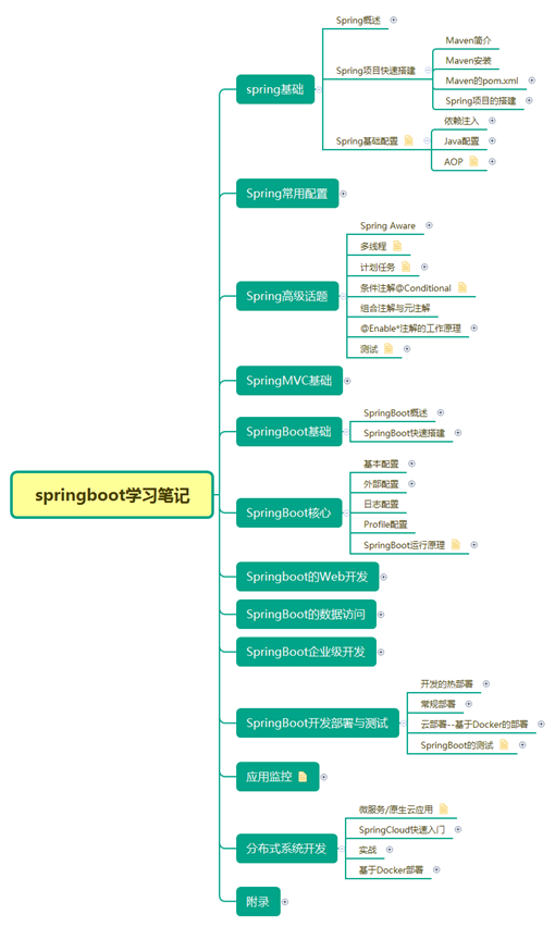 Java最全的思维导图汇总！速度收藏！_Java_07