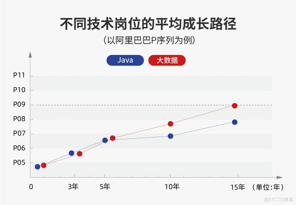 年薪30w还是白菜价？大数据工程师凭什么？_大数据技术_02