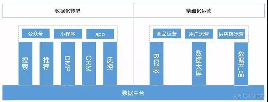 数据中台应该包含什么？_数据中台