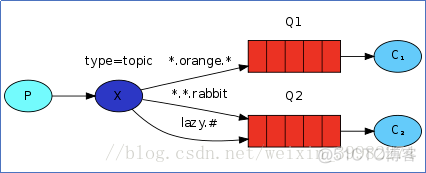 RabbitMQ的五种工作模式_RabbitMQ学习_08