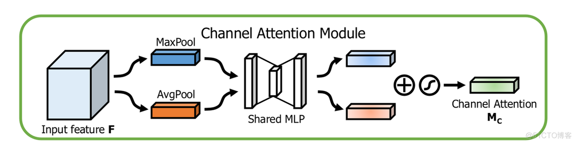 CBAM: Convolutional Block Attention Module_CNN模型