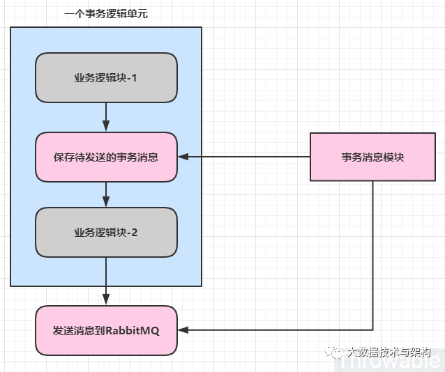 一个基于RabbitMQ的可复用的事务消息方案_RabbitMQ学习_06