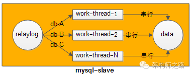 MySQL主从延时这么长，怎么优化？_Java_03