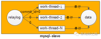 MySQL主从延时这么长，怎么优化？_Java_04