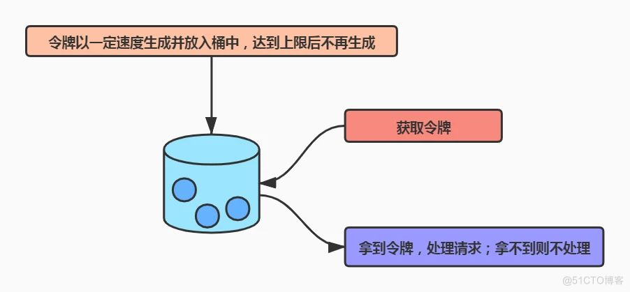 如何保证系统不被突发的流量压垮？_java_02