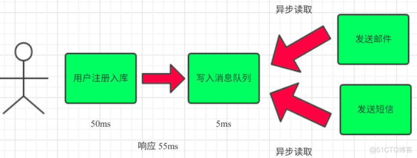 RabbitMQ 简介以及使用场景_java_07