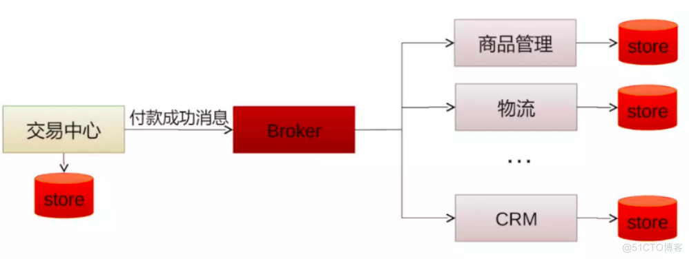 RabbitMQ 简介以及使用场景_java_04