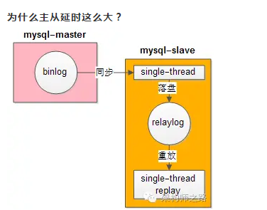 MySQL主从延时这么长，怎么优化？_Java